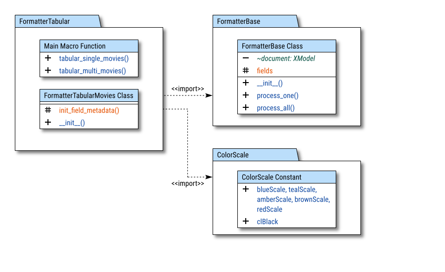 Package Diagram: Formatting: Unified Configuration: Step 09