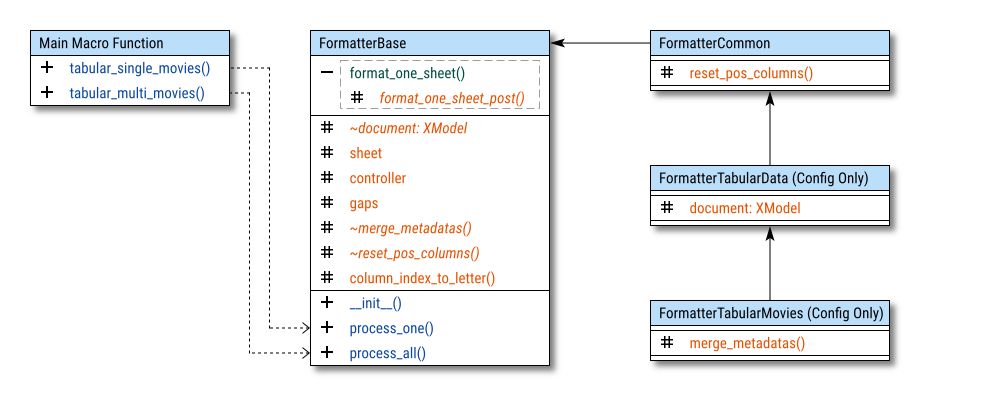 Class Diagram: Formatting: Unified Configuration: Step 01