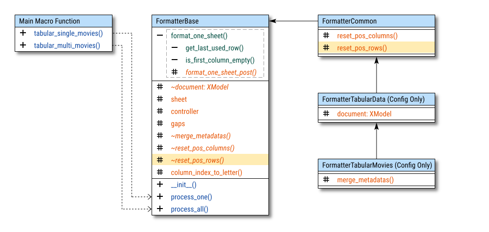 Class Diagram: Formatting: Unified Configuration: Step 02