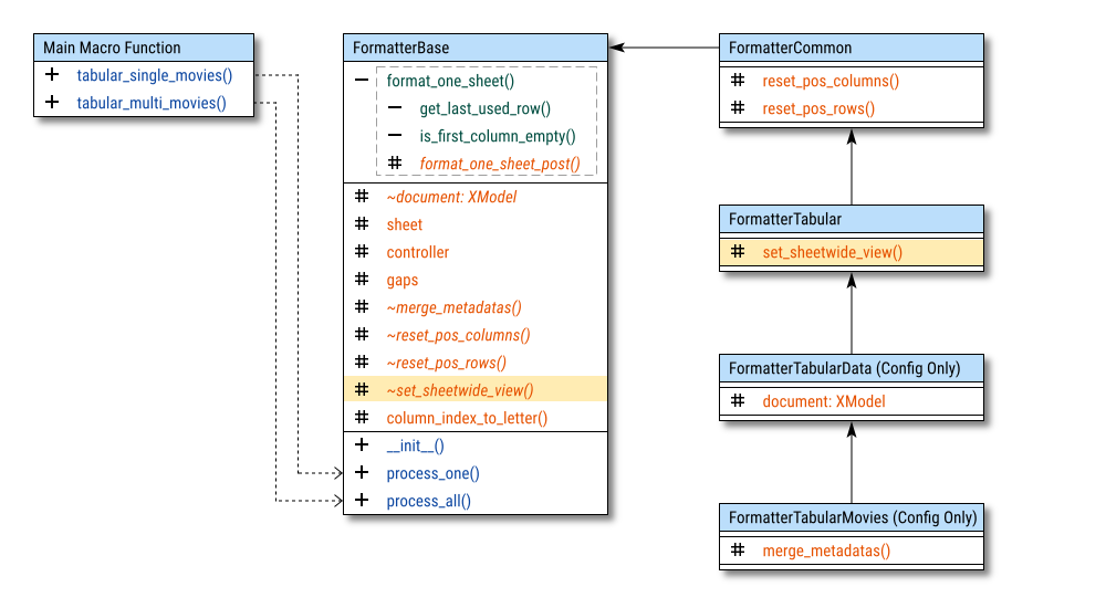 Class Diagram: Formatting: Unified Configuration: Step 03