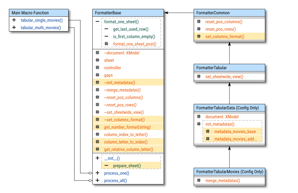 Class Diagram: Formatting: Unified Configuration: Step 04