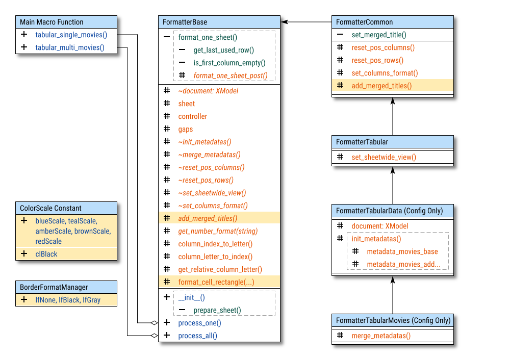 Class Diagram: Formatting: Unified Configuration: Step 05