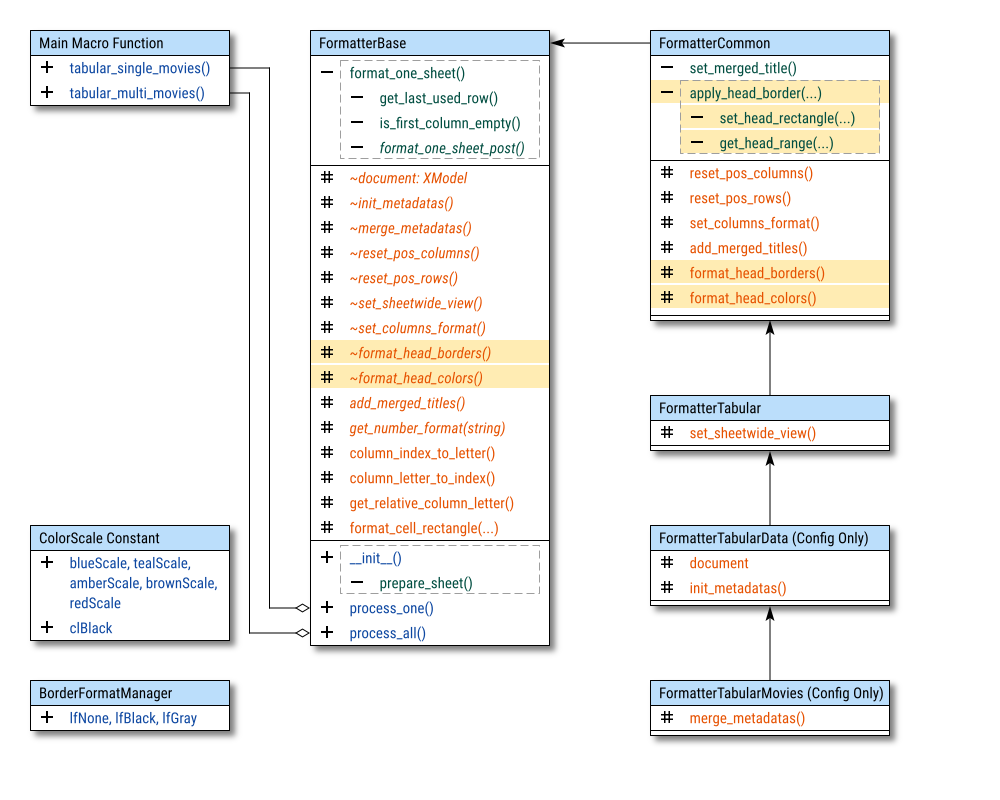 Class Diagram: Formatting: Unified Configuration: Step 06