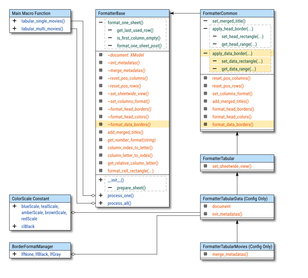 Class Diagram: Formatting: Unified Configuration: Step 07