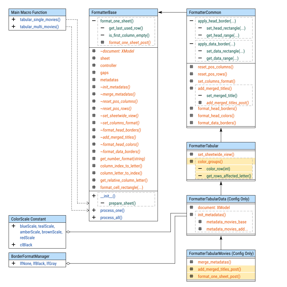 Class Diagram: Formatting: Unified Configuration: Step 08