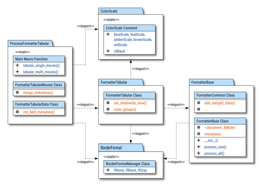 Package Diagram: Formatting: Unified Configuration: Step 09