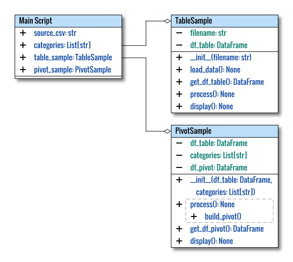 Pivot: Dataframe: Model View: Class Diagram