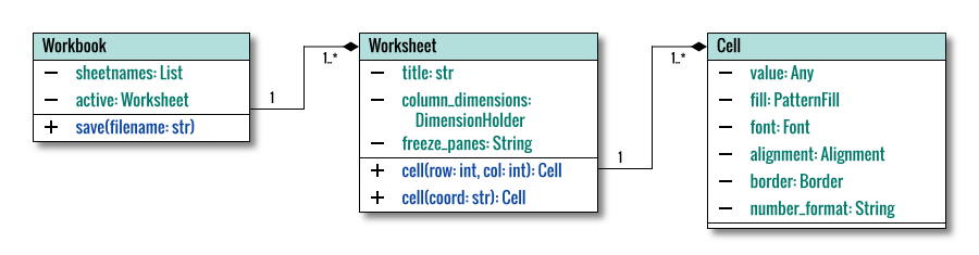 Pivot: openPyXL: Sheet Decoration: Internal Class Diagram
