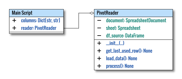 Pivot: Calc UNO: Reader Writer: Preparing Dataframe: Class Diagram