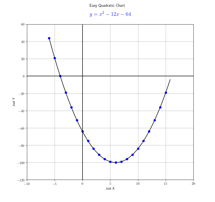 Python 2D matplotlib: y = x^2 - 12x - 64