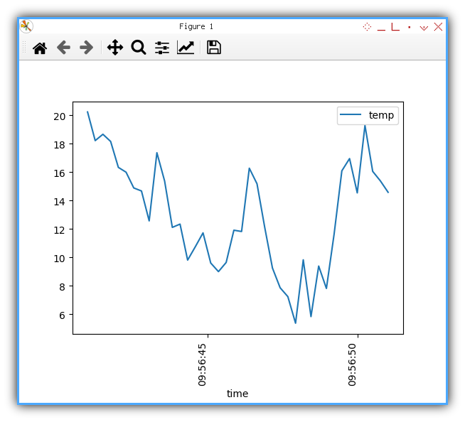Panda Plot: Simple Dataframe Plot: Chart Dataframe