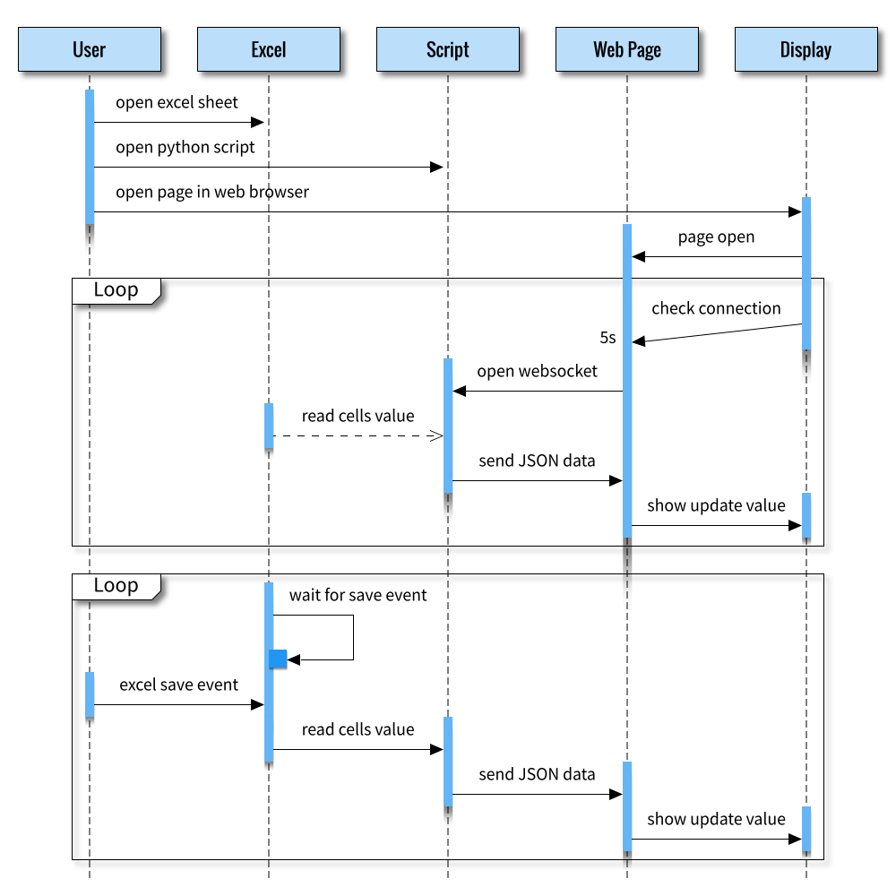 Python: Sequence Diagram: Websocket