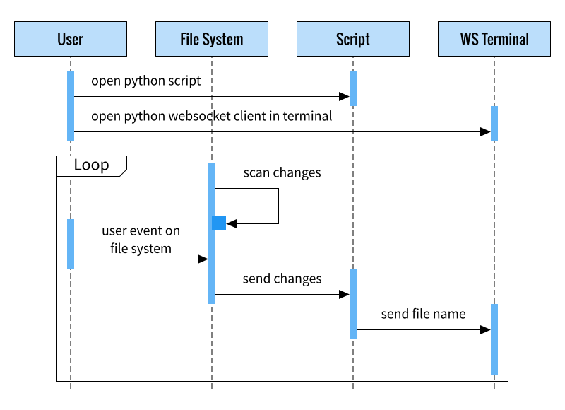 Python: Sequence Diagram: Watchfiles