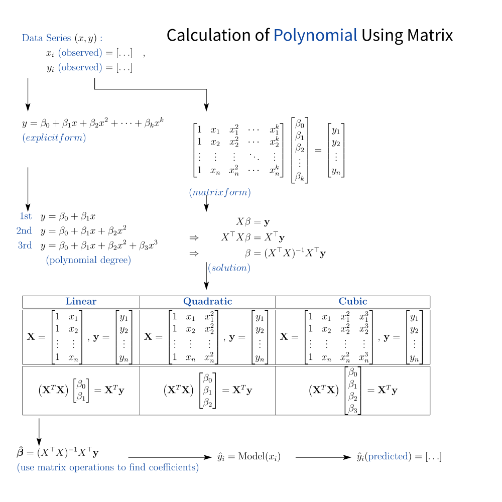 Trend: TeX: Cheatsheet: Equation Polynomial Flow