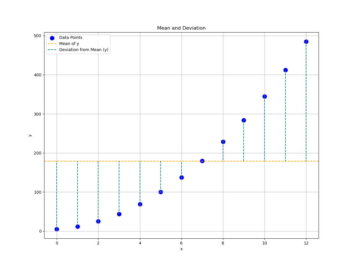 Python: Plot Visualization: Statistical Properties: Data Points