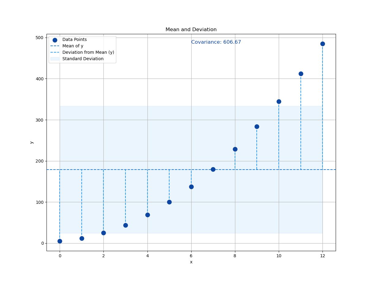 Python: Plot Visualization: Statistical Properties: Standard Deviation