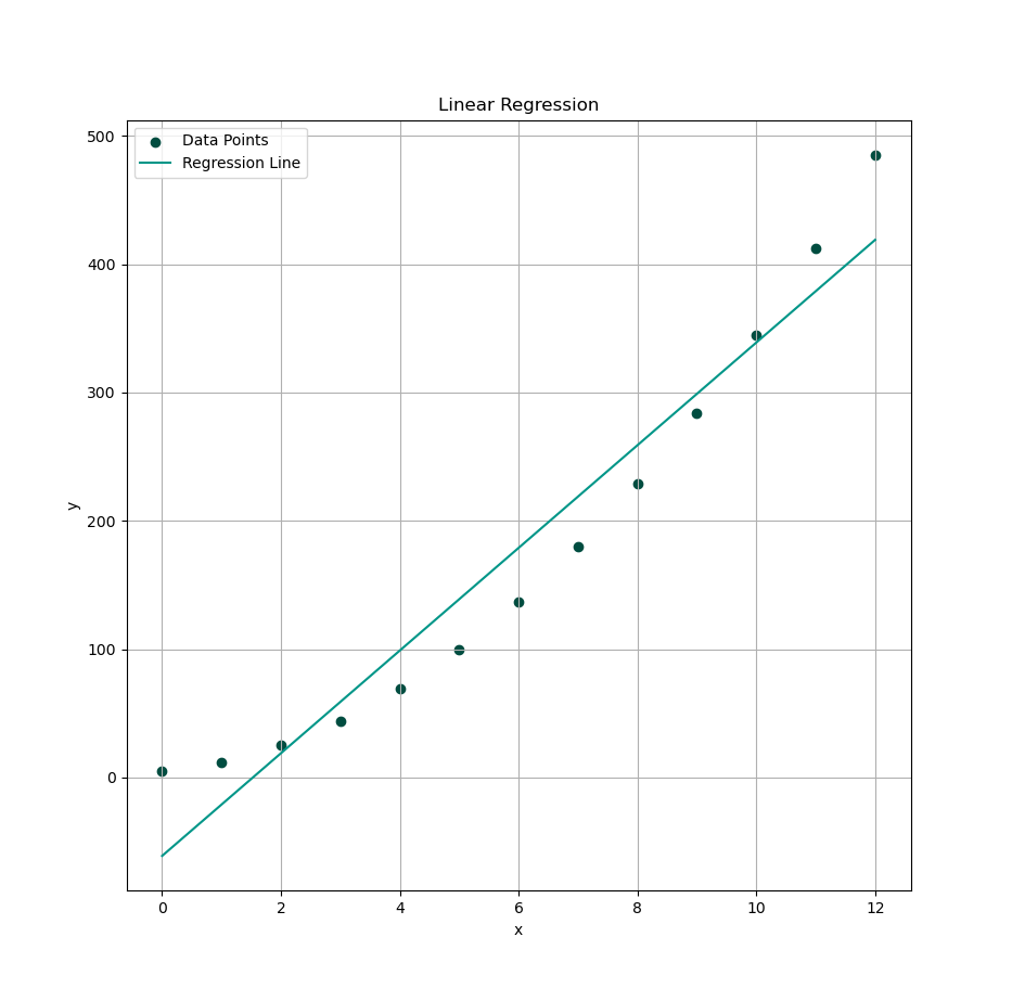 Python: Plot Visualization: Statistical Properties: Linear Regression