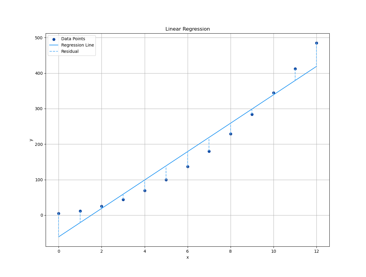 Python: Plot Visualization: Statistical Properties: Residual Error