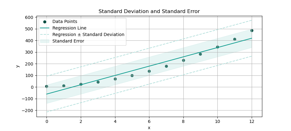 Python: Plot Visualization: Statistical Properties: Standard Error