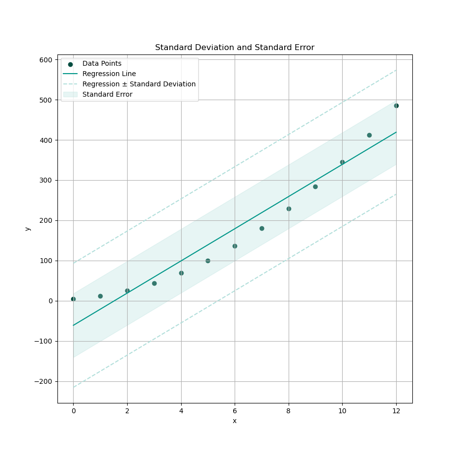 Python: Plot Visualization: Statistical Properties: Standard Error
