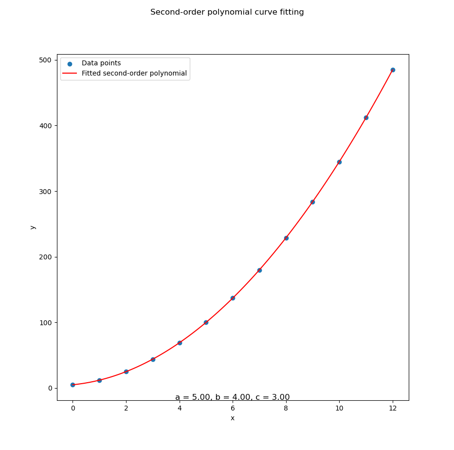 Python: Matplotlib Result: Quadratic Polyfit