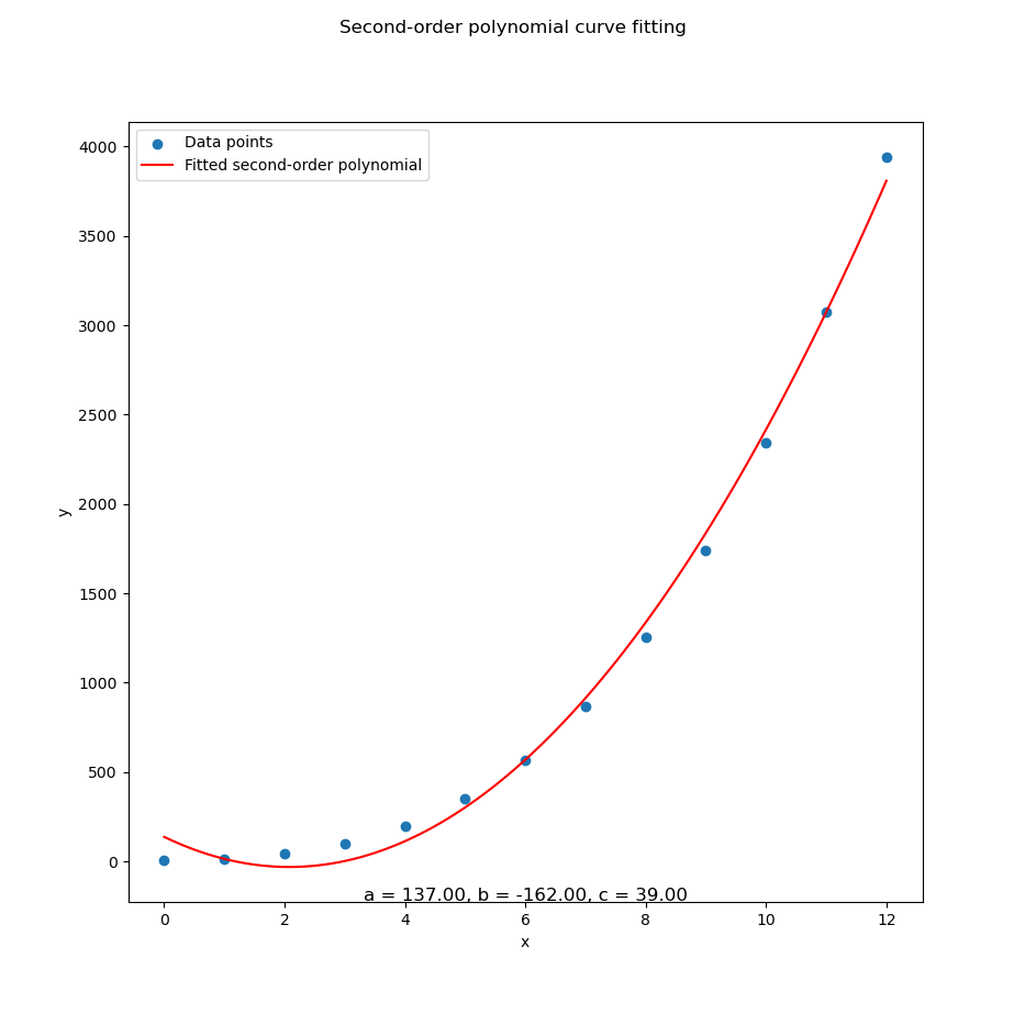 Python: Matplotlib Result: Linear Polyfit