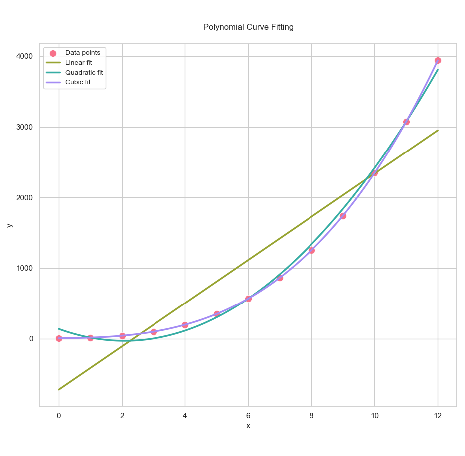 Python: Matplotlib Result: Polynomial Prediction