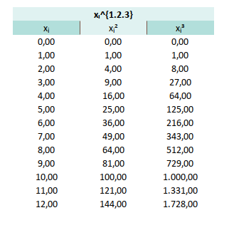 Linest: Three Linest using The Same Series