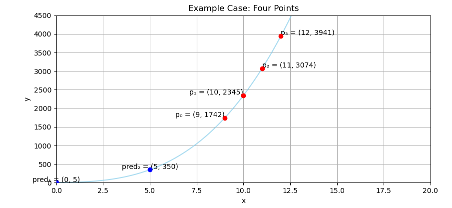 Polynomial: Challenge: Four Points