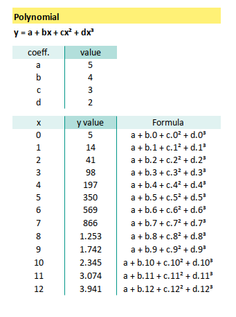 Polynomial: Excel Equation: Formula