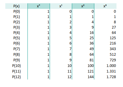 Polynomial: Excel Matrix: Formula