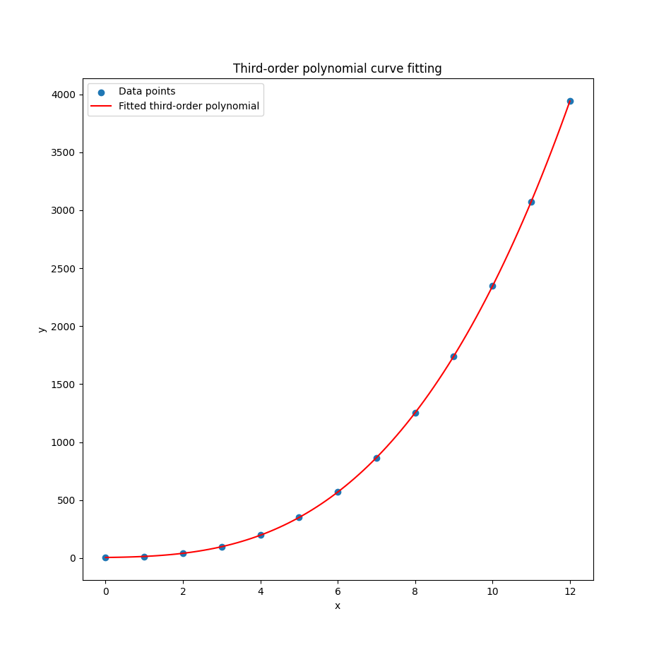 Polynomial: Python: Matplolib