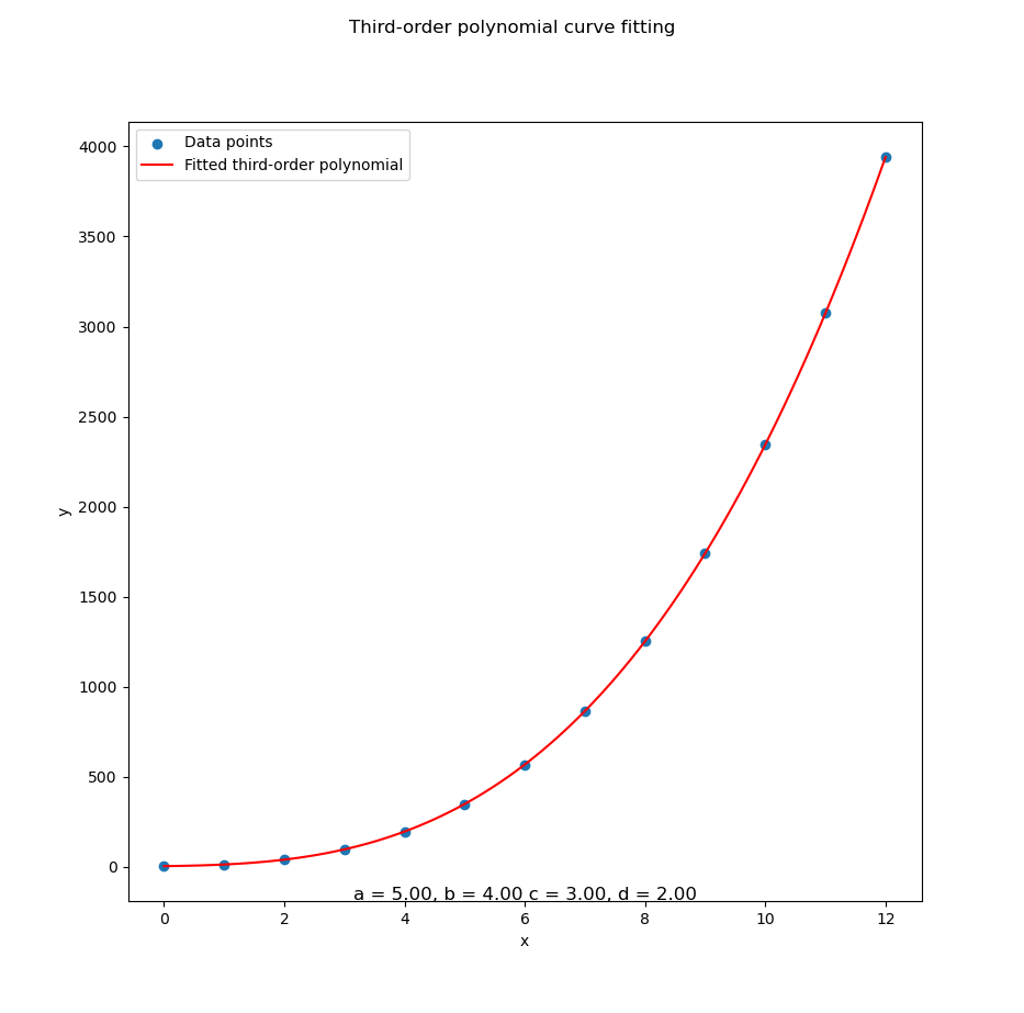 Polynomial: Python: Matplolib
