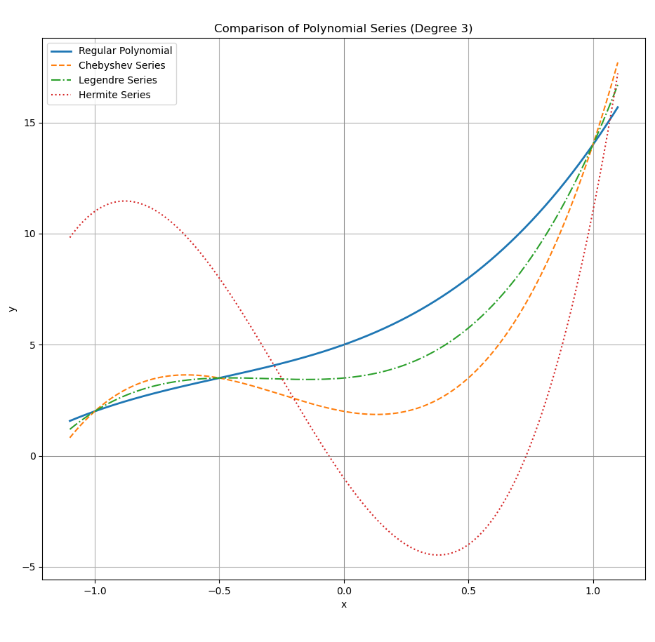 Polynomial: Python: Matplotlib: Variants Beyond Polynomial