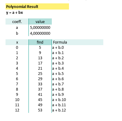 Polynomial: Worksheet: Linear Equation: Predicting Values