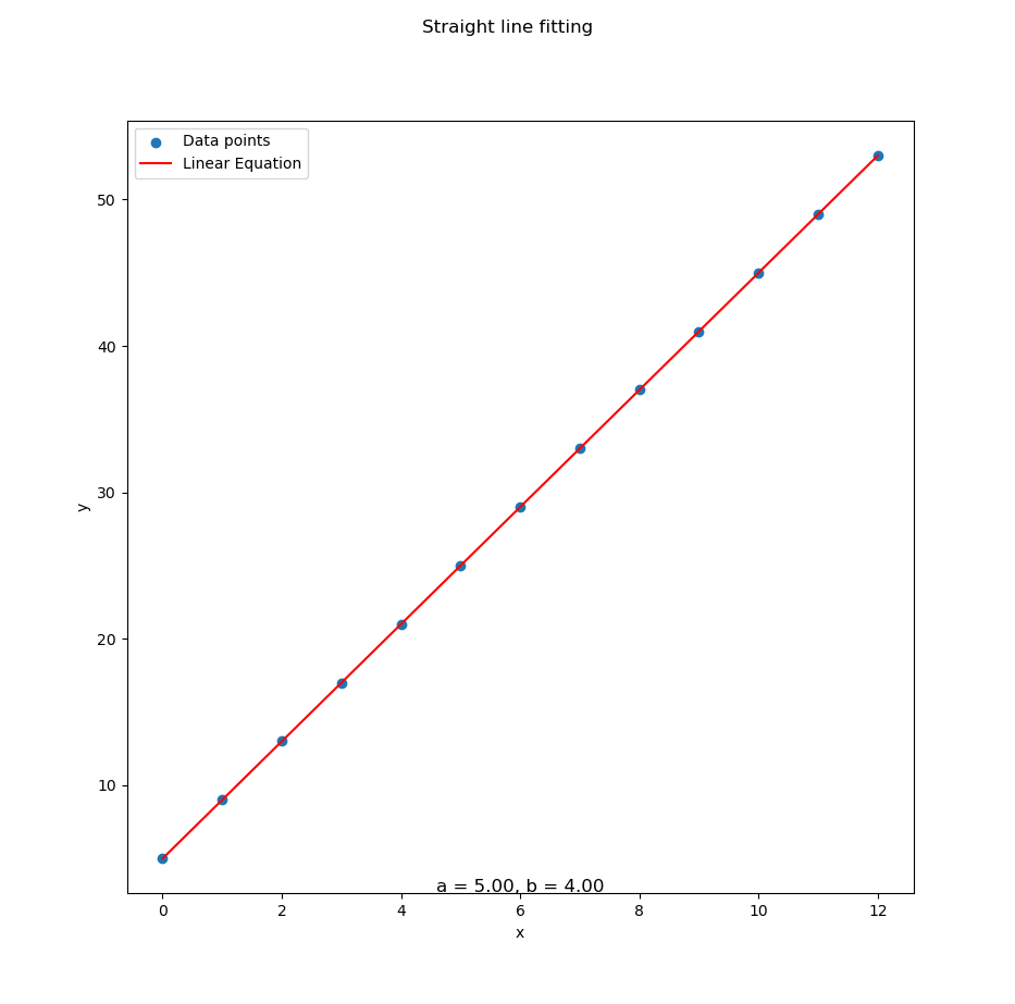Python: Matplotlib Result: Linear Equation