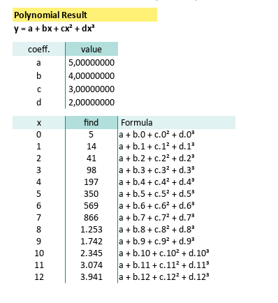Polynomial: Worksheet: Cubic Equation: Predicting Values