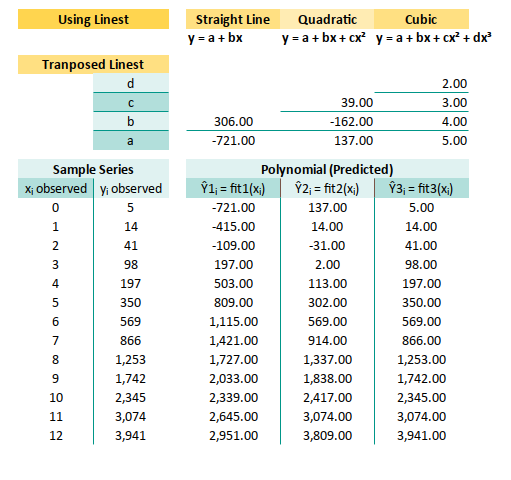 Trend: Worksheet: Polynomial Regression: Linest Predictions