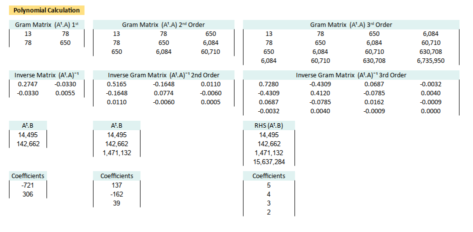 Trend: Worksheet: Polynomial Regression: Estimated Coefficients