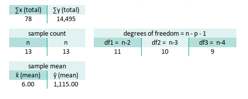 Trend: Worksheet: Polynomial Regression: Degrees of Freedom