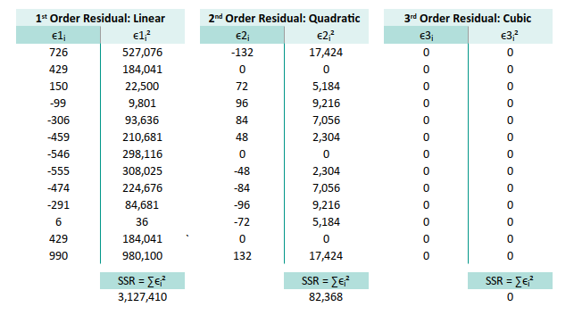 Trend: Worksheet: Polynomial Regression: Sum of Residual