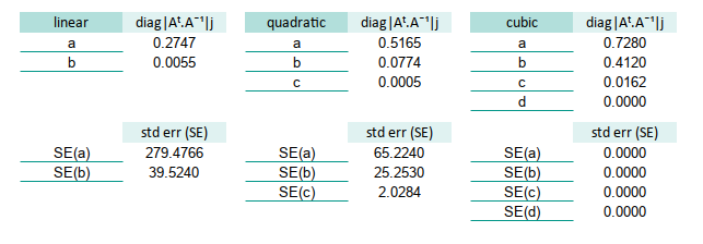 Trend: Worksheet: Polynomial Regression: Standard Error using Diagonal Matrix