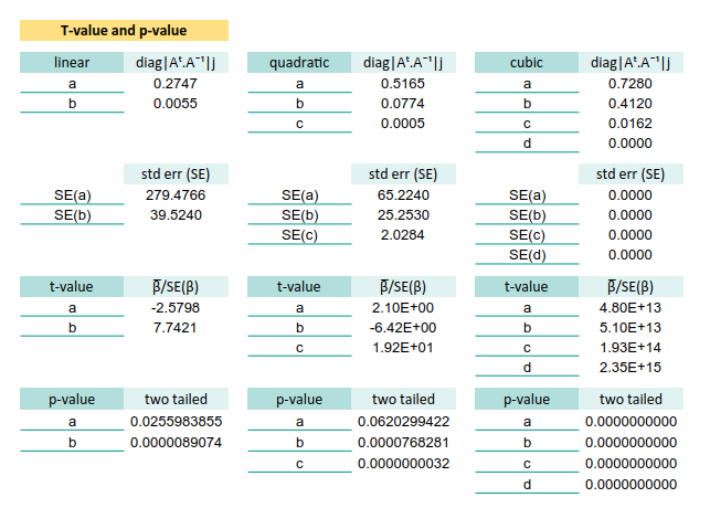 Trend: Worksheet: Polynomial Regression: t-value and p-value