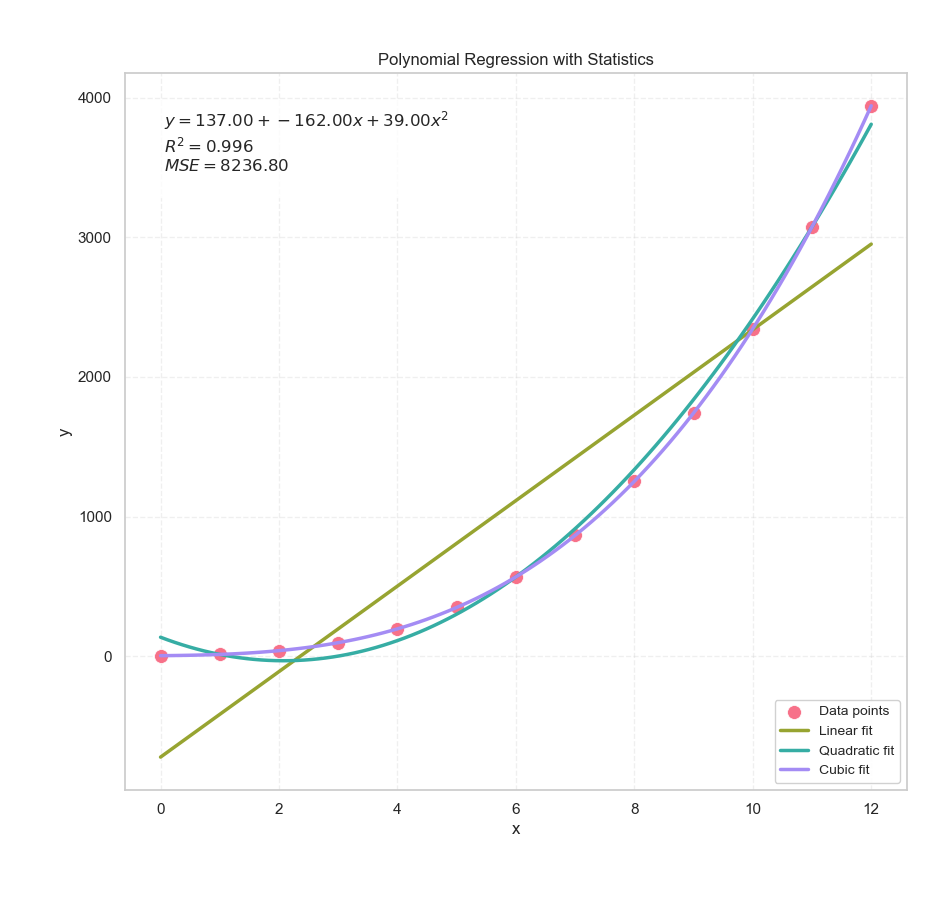 Python: Matplotlib Result: Polynomial Prediction: Statistical Properties