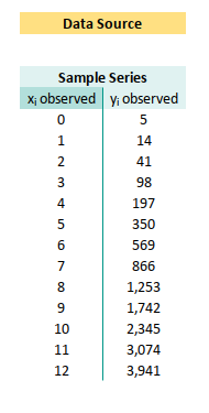 Trend: Worksheet: Polynomial Regression: Observed Value