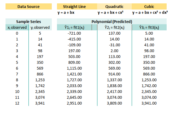 Trend: Worksheet: Polynomial Regression: Predicted Value
