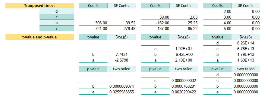 Trend: Worksheet: Polynomial Regression: t-value, p-value