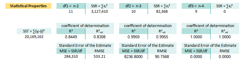 Trend: Worksheet: Polynomial Regression: Statistic Properties