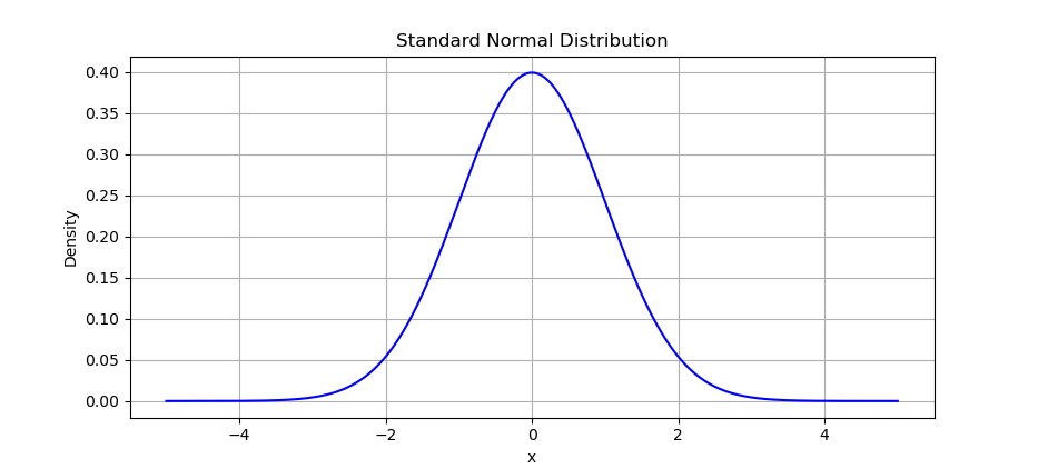 Python: Distribution Curve Plot: Normal