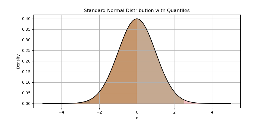 Python: Distribution Curve Plot: Quantiles